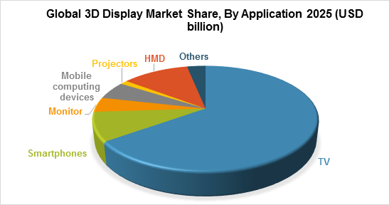 Global 3D Display Market Share, By Application 2025